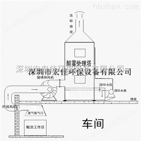 HJ-ZY-09酸性工业废气净化塔批发